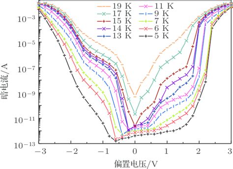 Color Online Plots Of Dark Current Vs Bias At Various Temperatures