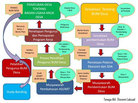 Perbedaan Skema Dan Mekanisme Pembentukan Bumdes IMAGESEE