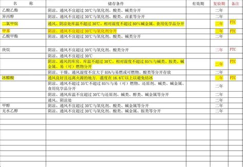 参考化工原料有效期储存条件一览表word文档在线阅读与下载无忧文档