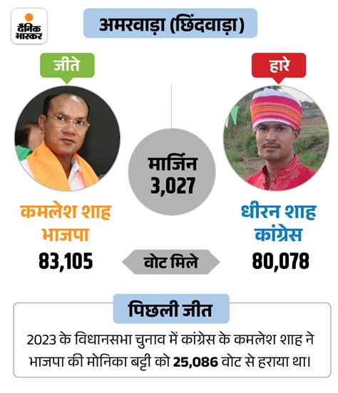 Mp Amarwara Election Result Live Update Bjp Congress Kamlesh Shah