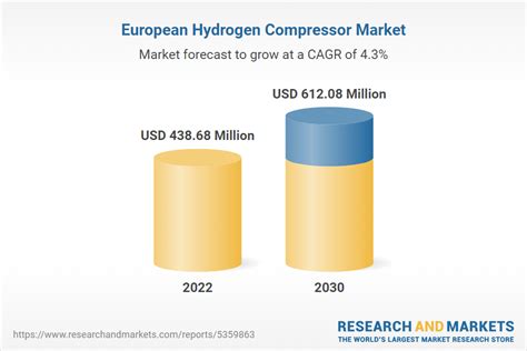 Europe Hydrogen Compressor Market Forecast