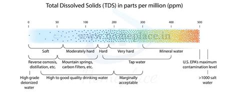 Drinking Water Tds Level Chart Importance Measurement And Control