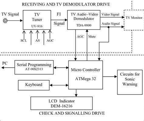 Block Diagram The Programmable System For Controlling Tv Programs