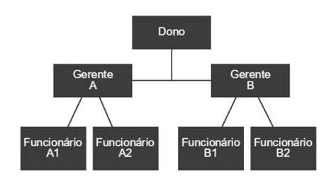 Organograma Como Fazer O Que é Modelos E Tipos Taqe