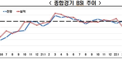 기업경기전망 1년 6개월만에 최악7월 Bsi 926