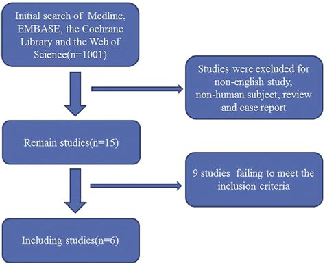 Figure From Surgical Versus Non Surgical Treatment For Pituitary