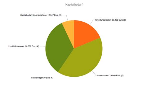 Kapitalbedarf Businessplan Finanzierung Deiner Gr Ndung