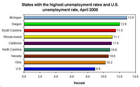 Unemployment Rate By State