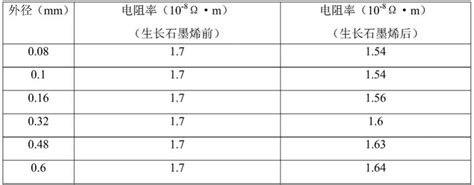 一种降低单晶铜丝电阻率的方法与流程2