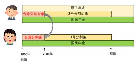 離婚時の年金分割と年金額を知る方法 コラム 一般社団法人 公的保険アドバイザー協会