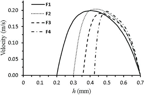 Inlet Velocity Profiles For F1 F2 F3 And F4 With L 4 Mm And Re 100 Download