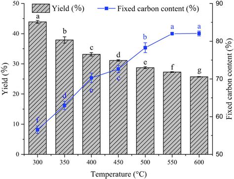 Effect Of Temperature On Yield And Fixed Carbon Content Of Biochar Bar