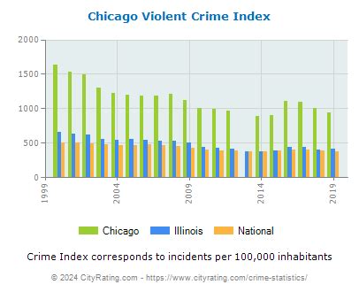 Chicago Crime Statistics: Illinois (IL) - CityRating.com