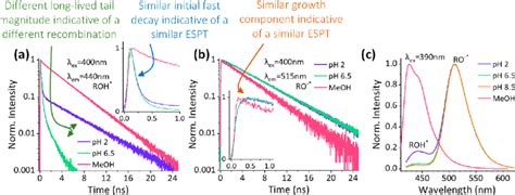 Time Resolved Fluorescence Decay Of A Roh And B Ro − The Insets Download Scientific