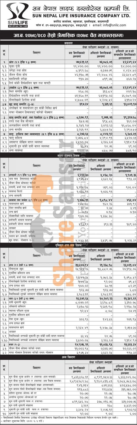 Sun Nepal Life Insurance Company Limited Has Posted A Net Profit Of Rs