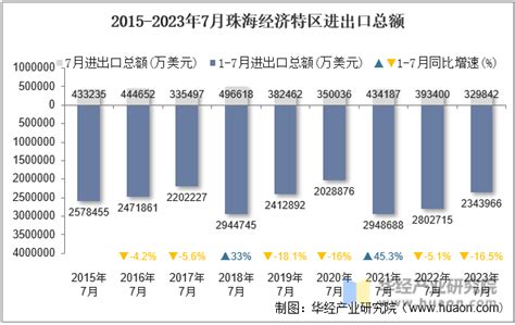 2023年7月珠海经济特区进出口总额及进出口差额统计分析华经情报网华经产业研究院