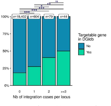 Figure 5 from HPV DNA Integration at Actionable Cancer-Related Genes Loci in HPV-Associated ...