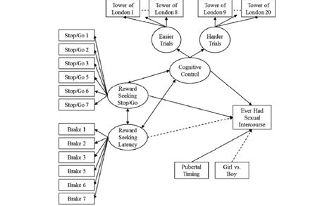 Structural Equation Model Predicting Ever Having Sexual Intercourse Download Scientific Diagram