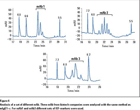 Figure 4 From Monoclonal Antibody Charge Heterogeneity Analysis By