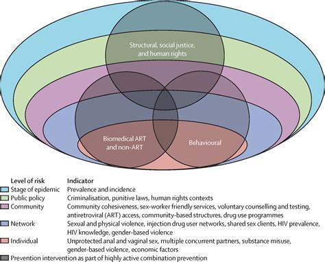 Combination Hiv Prevention For Female Sex Workers What Is The Evidence The Lancet