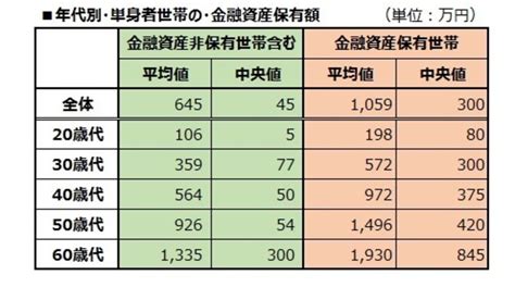 年代別シングルの平均貯蓄額はいくら？【令和版】 [貯蓄] All About