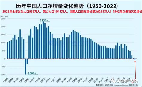 中国人口负增长85万，61年来首次新浪财经新浪网