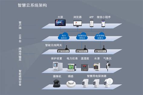 智慧云平台系统价格、电力监控云平台系统、自动化运维、厂家、 智能电力网