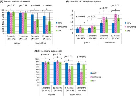 Art Adherence And Viral Suppression Are High Among Most Non‐pregnant Individuals With Early