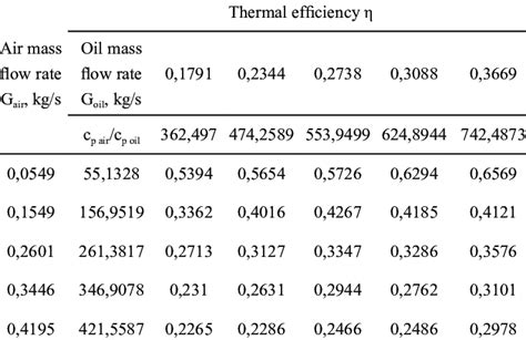 Thermal Efficiency In Dependency On Air And Oil Mass Flow Rates