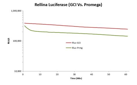 Luc Pair ™ Duo Luciferase Ht Assay Kit For High Throughput 易锦生物