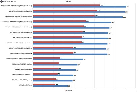 MSI GeForce RTX 2080 DUKE OC Graphics Card Review