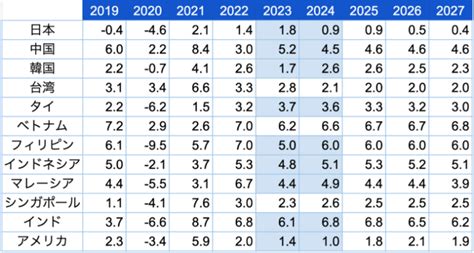 【2023年1月imf発表】東南アジア及び主要国の2027年までの経済成長予測 東南アジアのgdp成長率 2027年までの成長率一覧