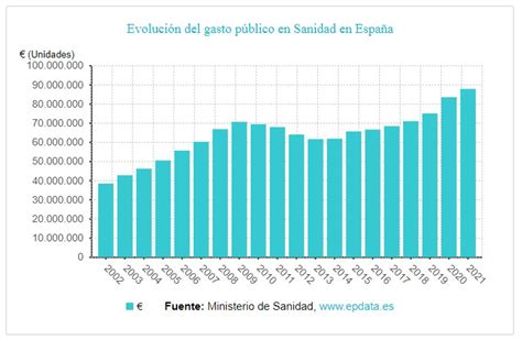 El Gasto Sanitario P Blico En En Espa A Supuso Millones De