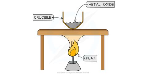 EDEXCEL IGCSE CHEMISTRY DOUBLE SCIENCE 复习笔记1 5 7 Practical Determine