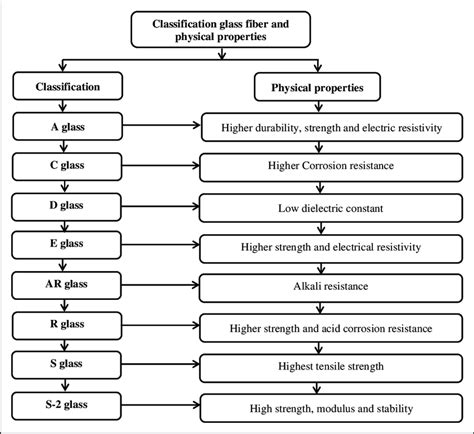 Classification And Physical Properties Of Various Glass Fibers Download Scientific Diagram