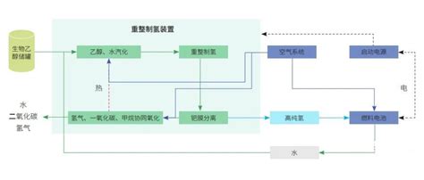 生物乙醇重整制氢技术挑战与产业化发展机遇 佳安氢源 官网