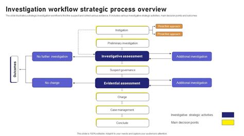 Investigation Workflow Strategic Process Overview Ppt Presentation