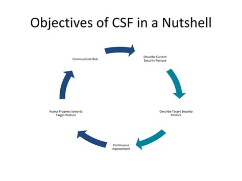 Nist Csf Overview