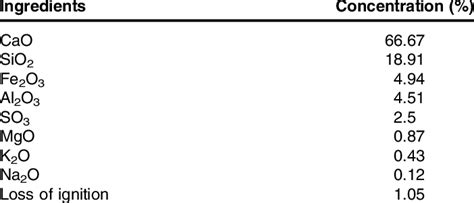 Chemical Composition Of 53 Grade Ordinary Portland Cement Opc Used