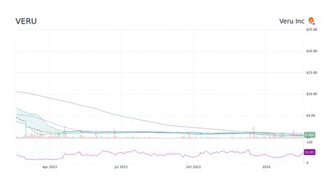 Veru Veru Inc Stock Price Forecast To Stockscan