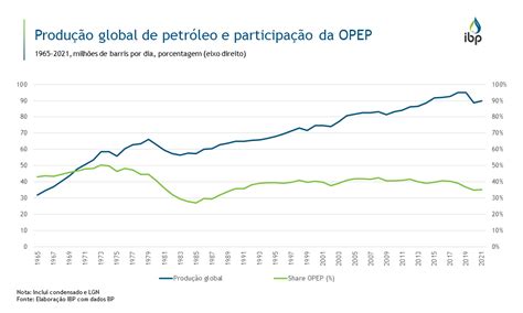 Produ O Global De Petr Leo E Participa O Da Opep Snapshots Ibp