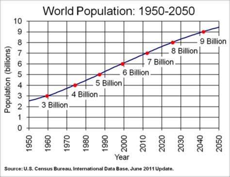 World Population Growth