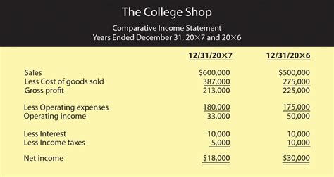 Comparative Income Statement Example