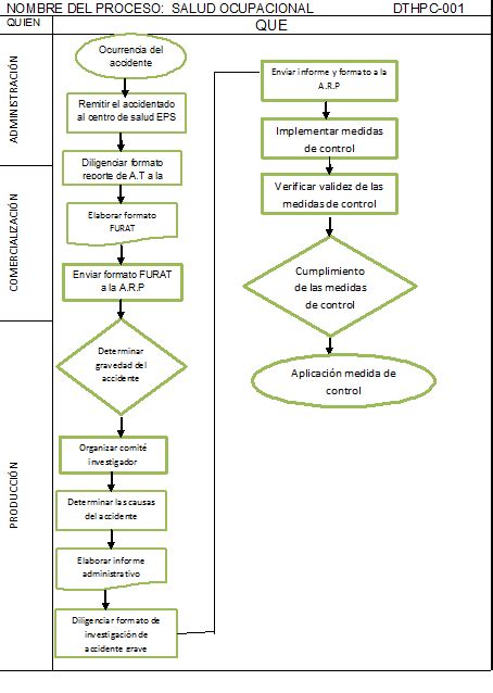 Equipo De Trabajo Flujogramas De Procesos