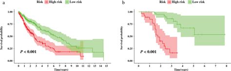 Survival Analysis Between Risk Groups Stratified By The Nomogram A