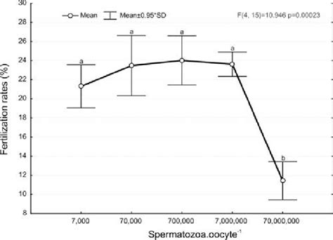 Fertilization Rates Of Pacu Oocytes Subjected To Various Spermatozoa