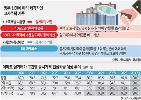 서울 아파트 평균 가격 10억인데 고가주택 기준이 9억 국민일보