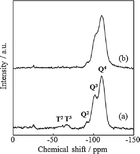 29 Si Mas Nmr Spectra Of A Hus 2keggin And B Hus 2keggin Cal