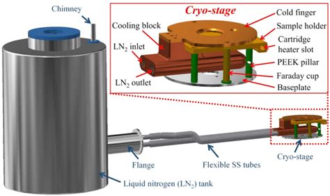 Schematic Diagram Of The Cryogenic System And Cryo Stage For Ice