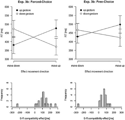 Figure 1 From Stimulus Response And Response Effect Compatibility With Touchless Gestures And